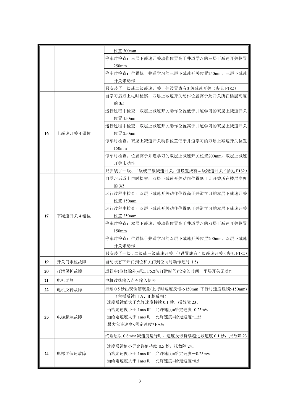 新时达AS380一体机故障代码表_第3页
