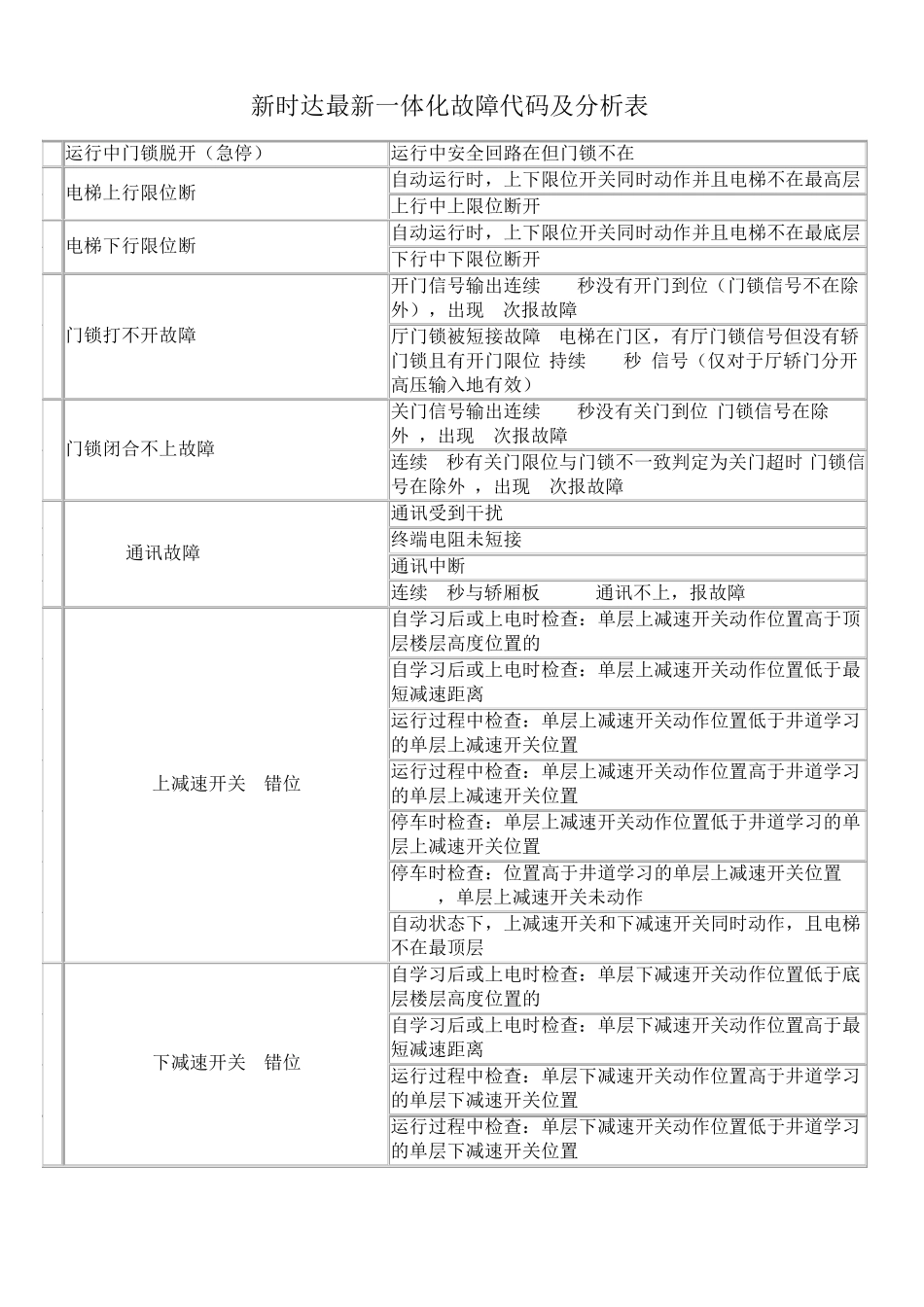 新时达故障代码_第1页