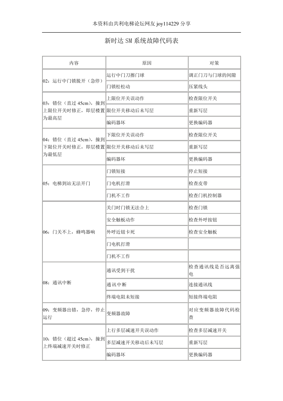 新时达电梯SM系统故障代码表_第1页
