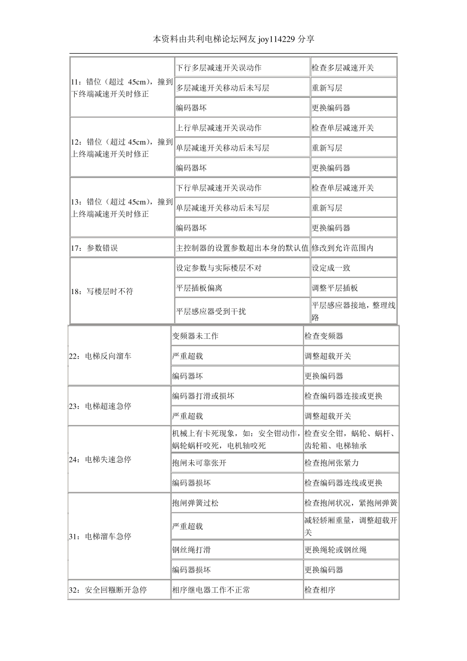 新时达电梯SM系统故障代码表_第2页