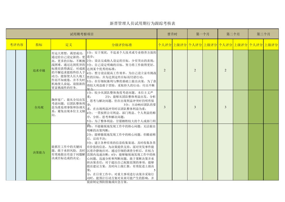 新晋管理人员试用期行为跟踪考核表_第1页