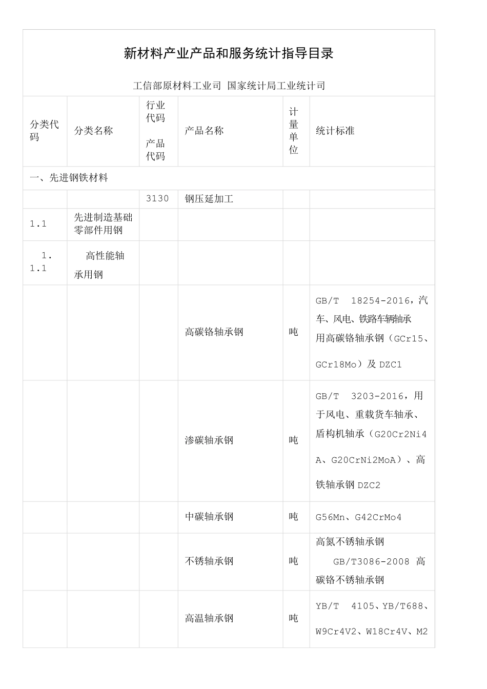 新材料产业产品和服务统计指导目录_第1页