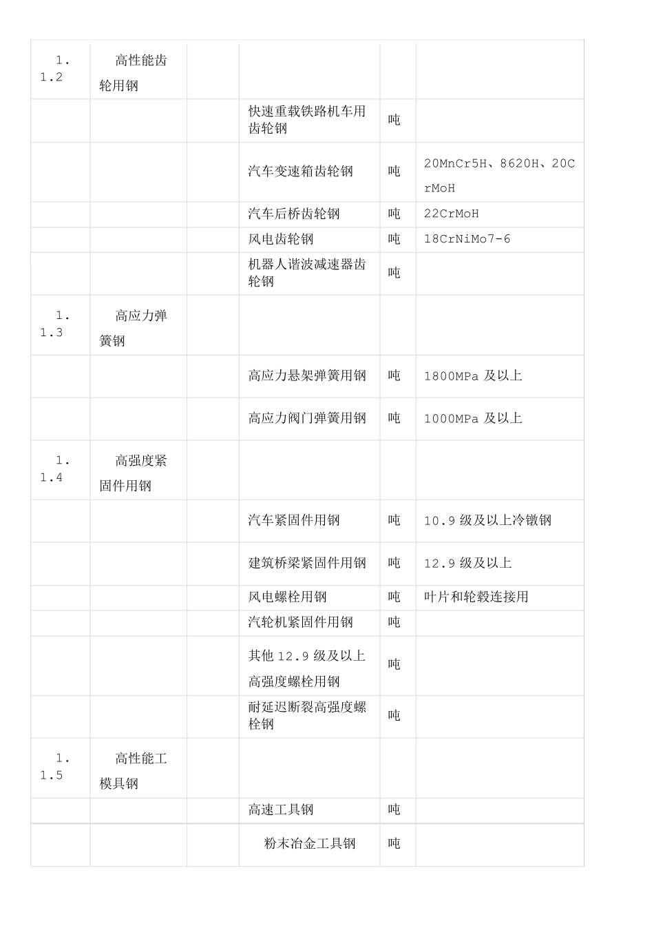 新材料产业产品和服务统计指导目录_第2页