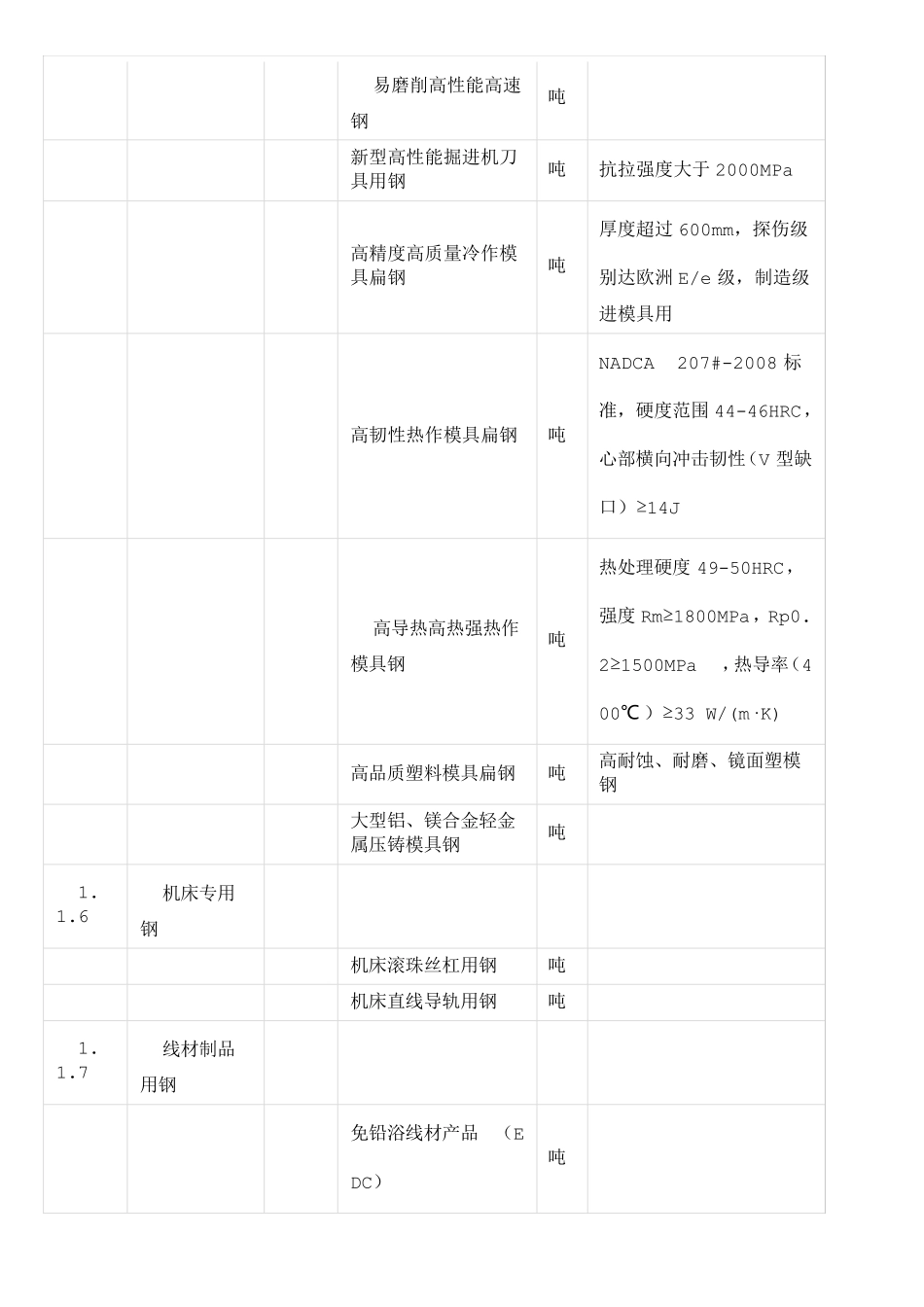 新材料产业产品和服务统计指导目录_第3页