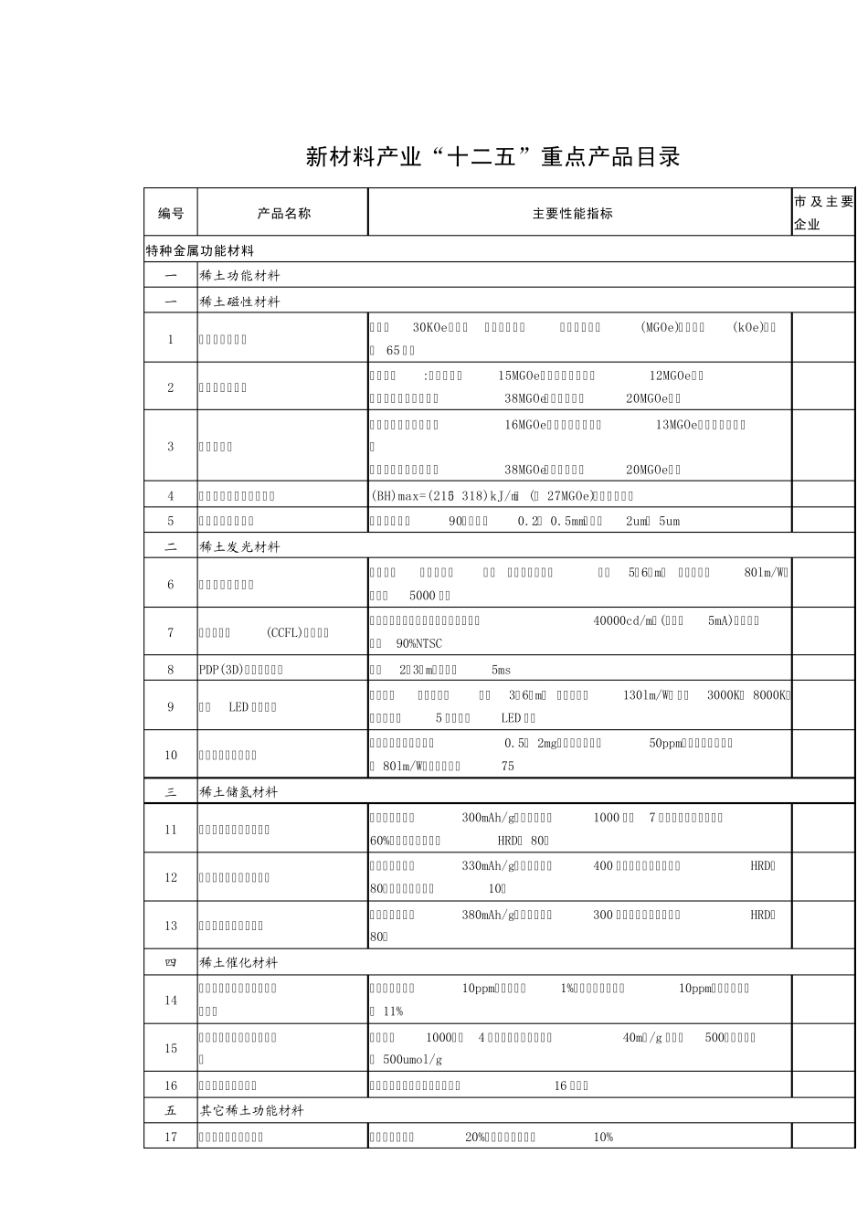 新材料产业目录_第1页