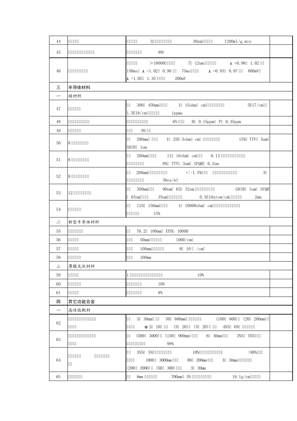 新材料产业目录_第3页