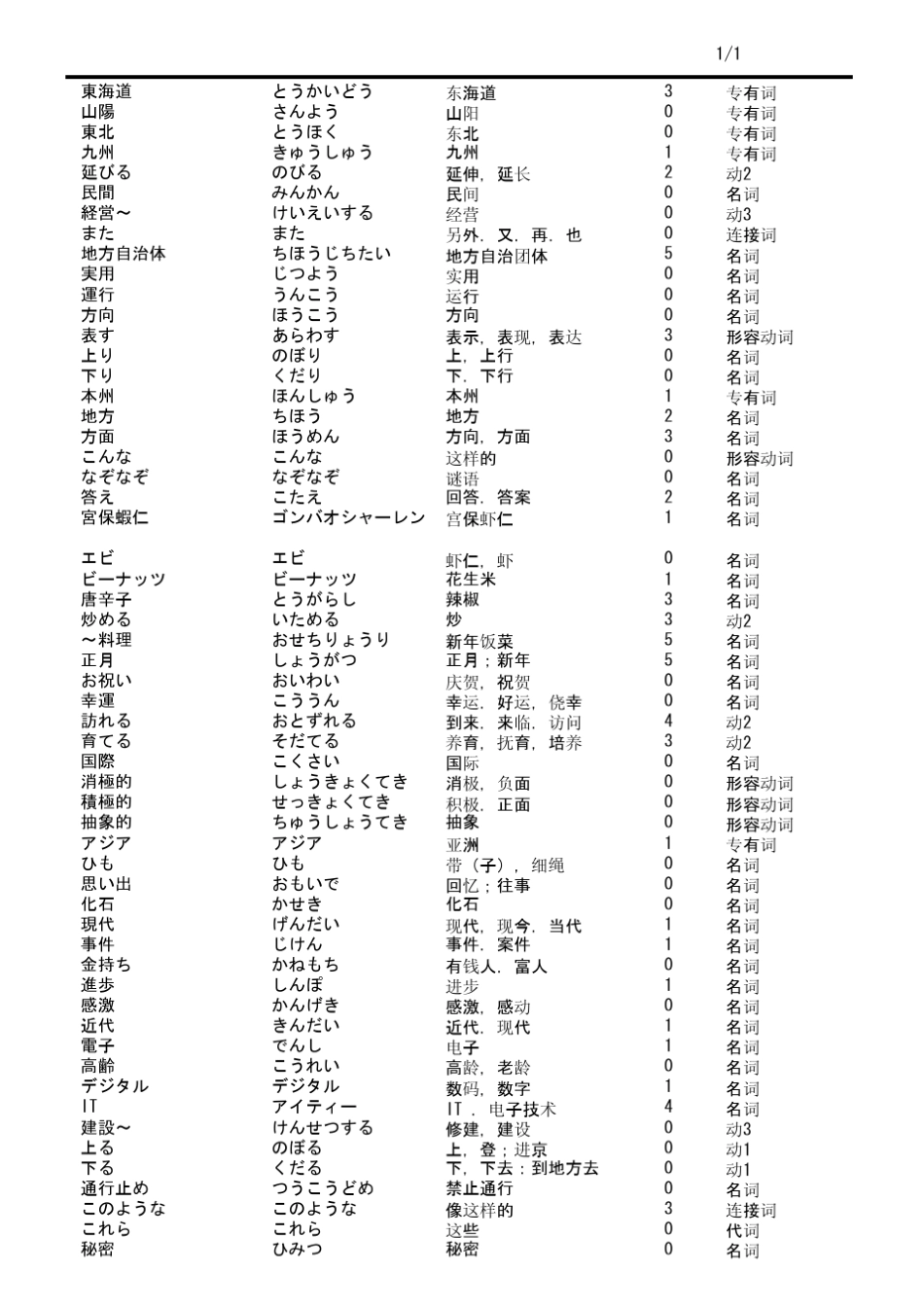 新标日中级单词表_第2页