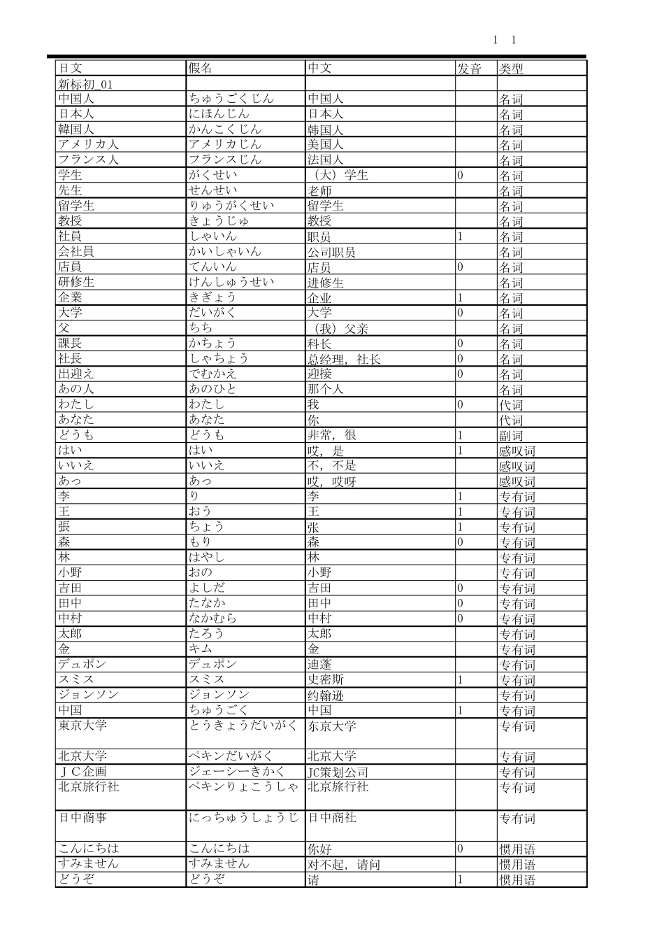 新标日初级、中级单词表_第1页