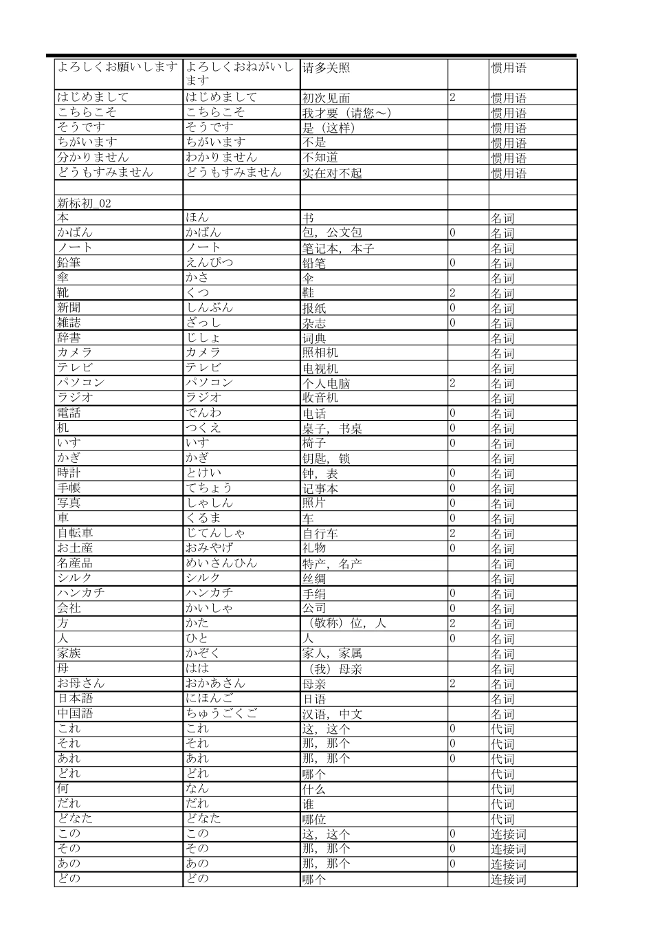 新标日初级、中级单词表_第2页