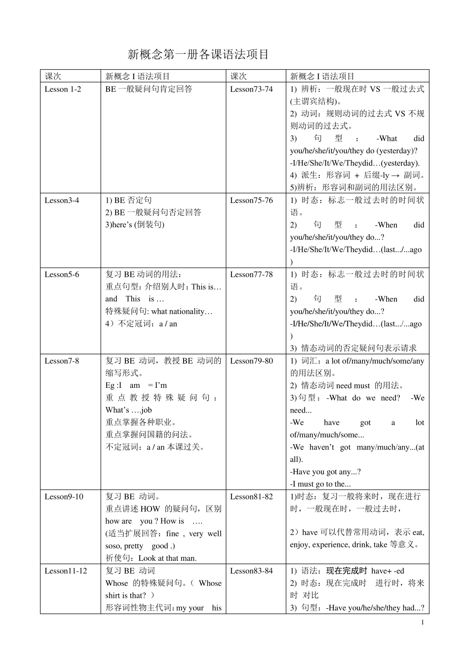 新概念第一册各课语法项目_第1页