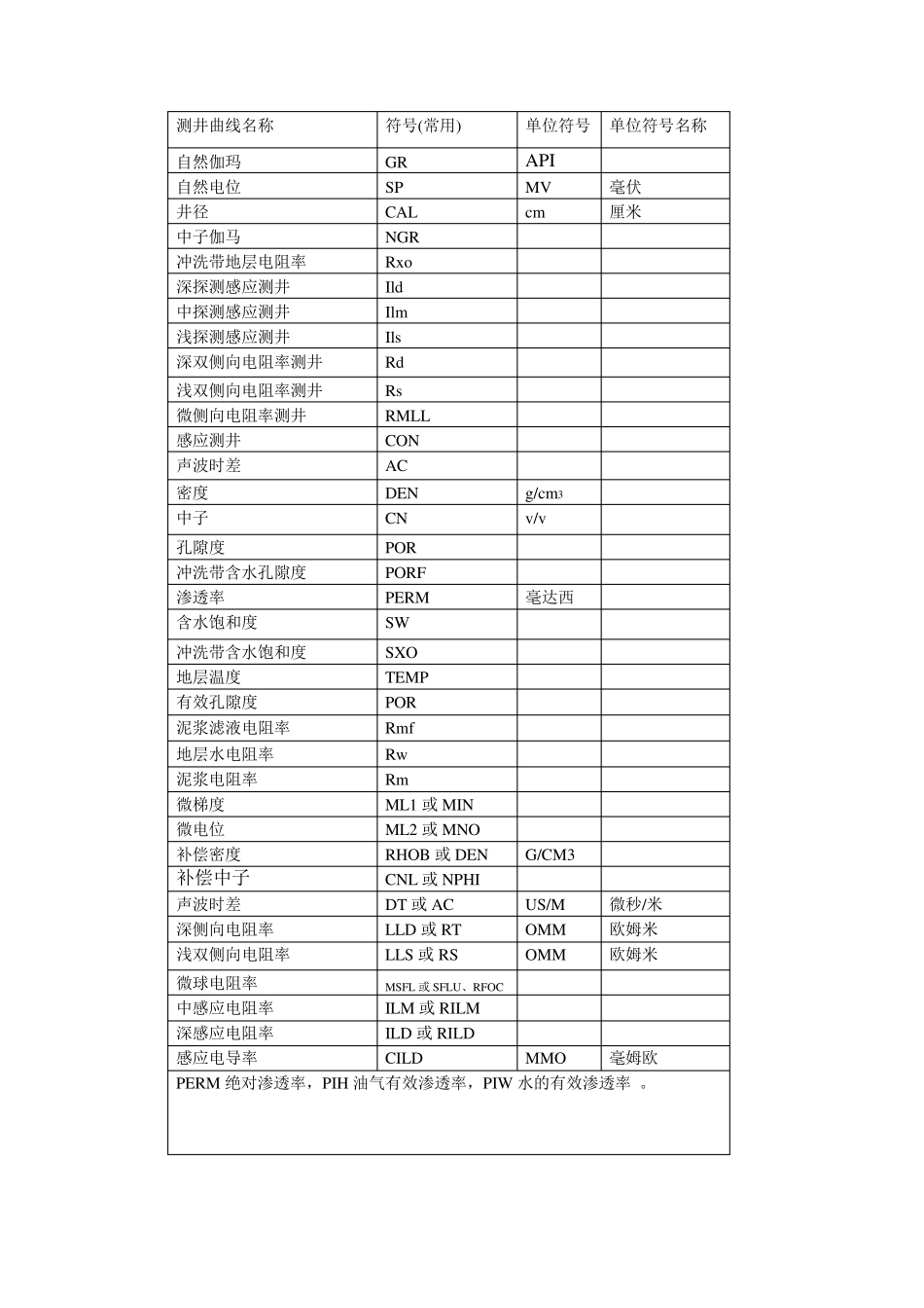 测井曲线符号极其单位符号_第1页