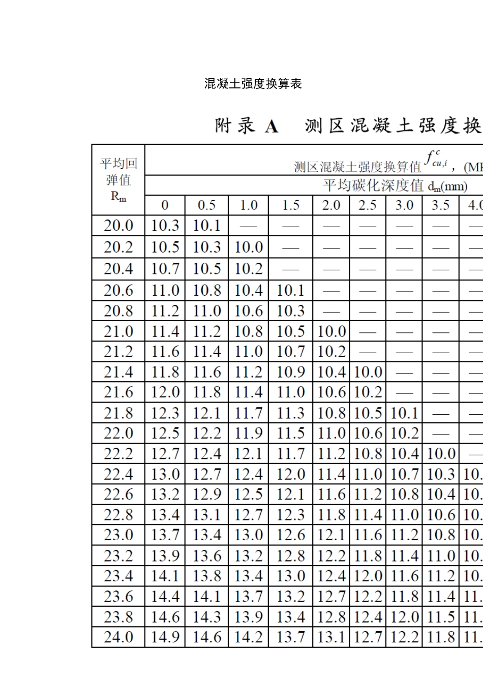 测区混凝土强度换算值查询表_第1页