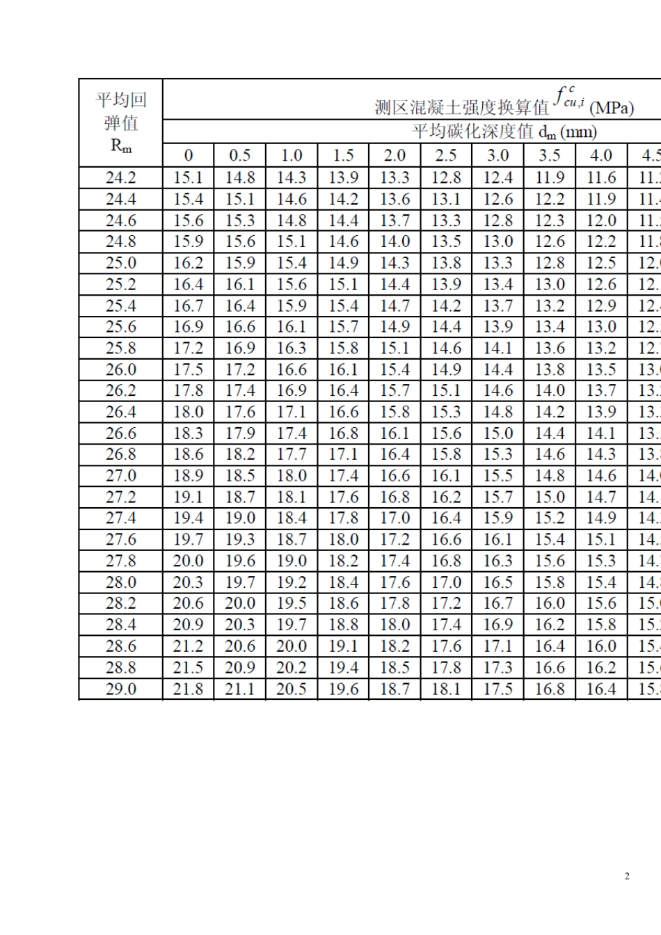 测区混凝土强度换算值查询表_第2页