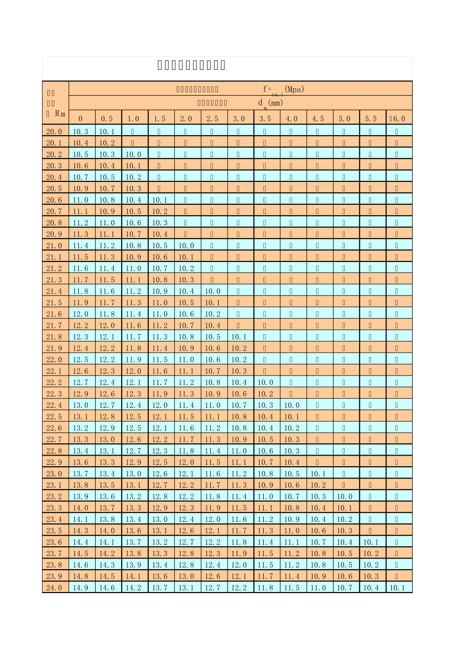 测区混凝土强度换算表_第1页