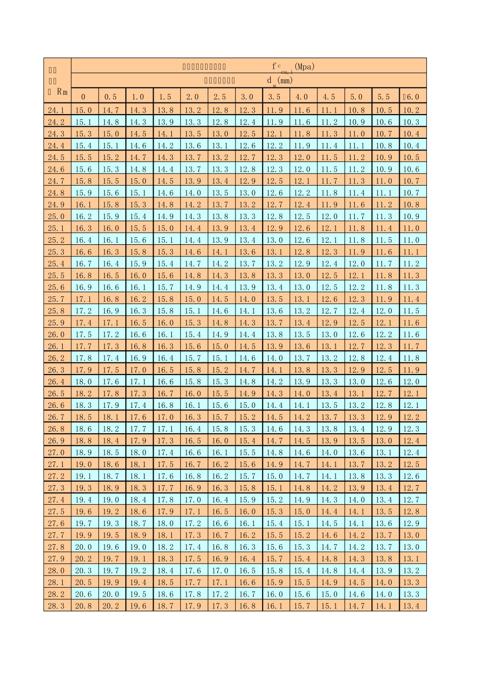 测区混凝土强度换算表_第2页