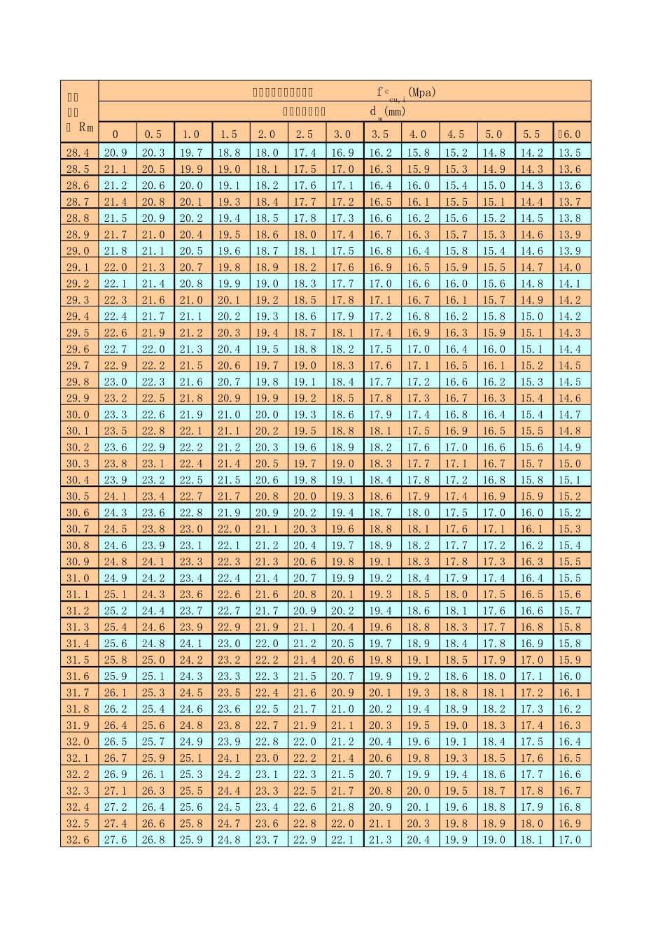 测区混凝土强度换算表_第3页