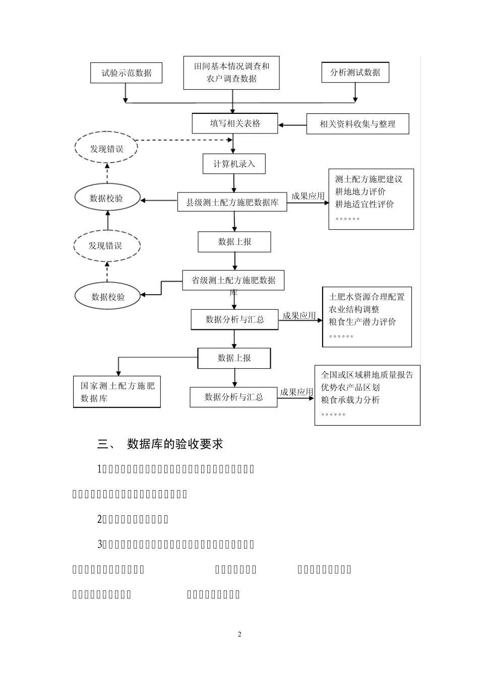 测土配方施肥数据库建立_第2页