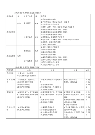 测绘产品质量检查与验收权重及错漏表