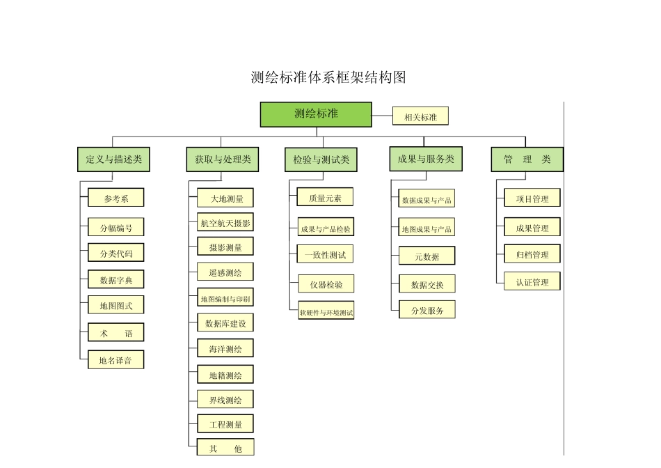 测绘标准体系框架_第3页