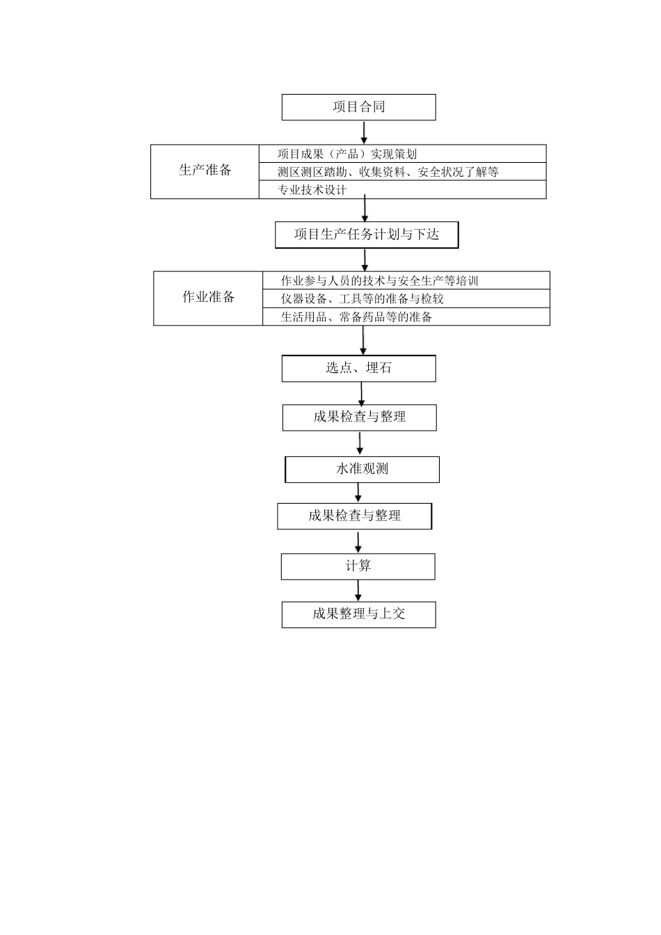 测绘生产与服务基本流程_第2页