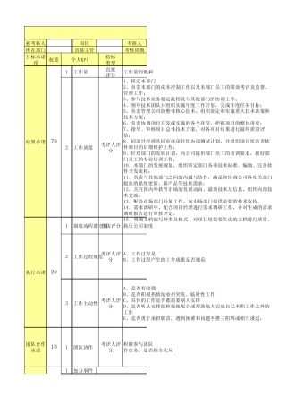测试工程师岗位绩效考核表