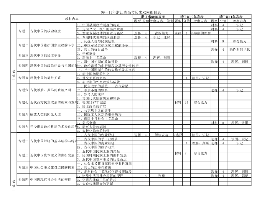 浙江省0912高考历史双向细目表(添加版)_第1页