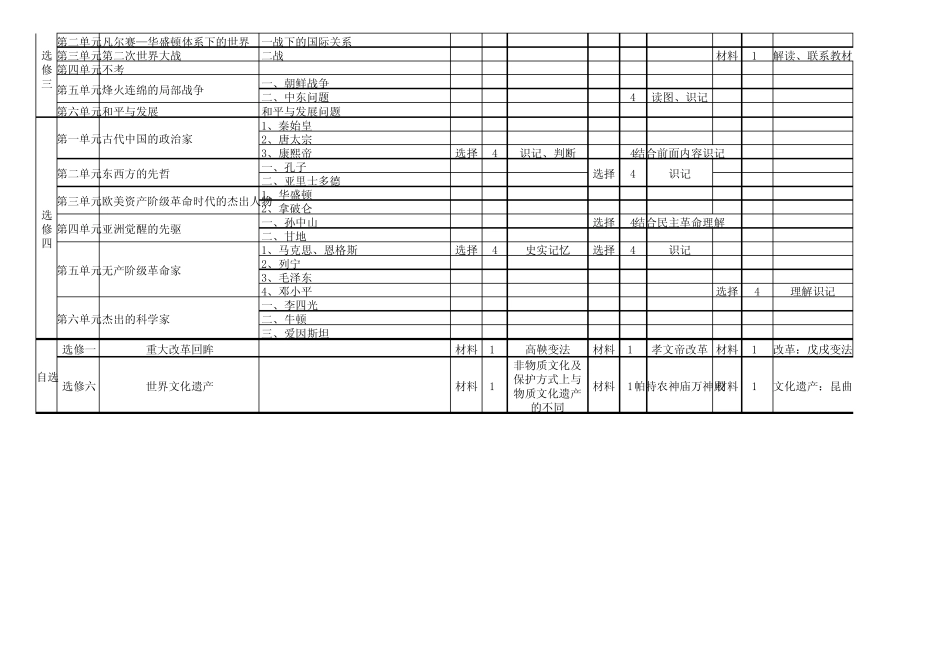浙江省0912高考历史双向细目表(添加版)_第3页