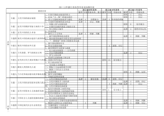 浙江省0912高考历史双向细目表(添加版)