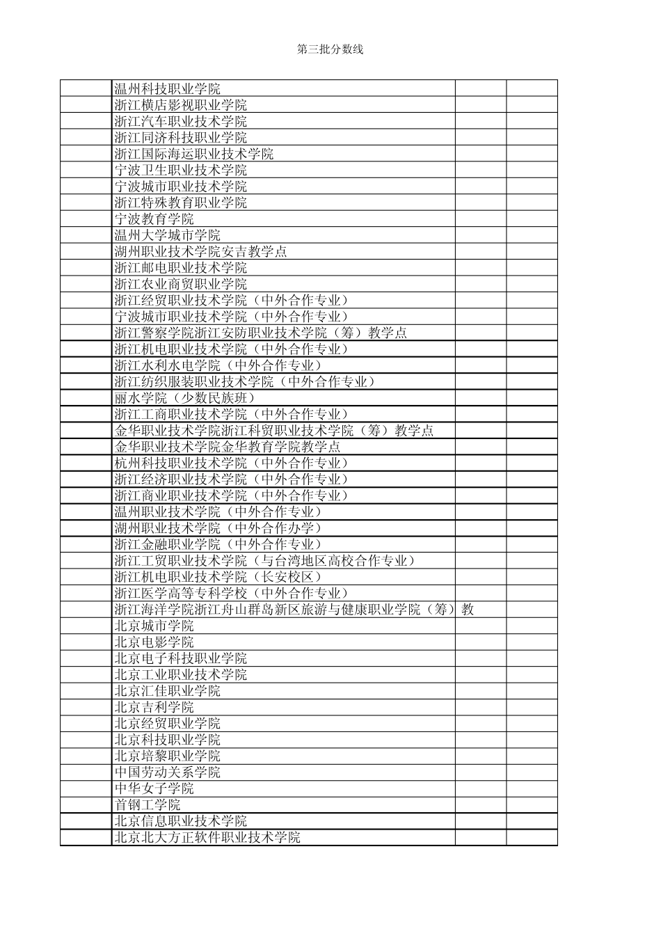 浙江省2014年高考理科第三批各学校录取分数线_第2页