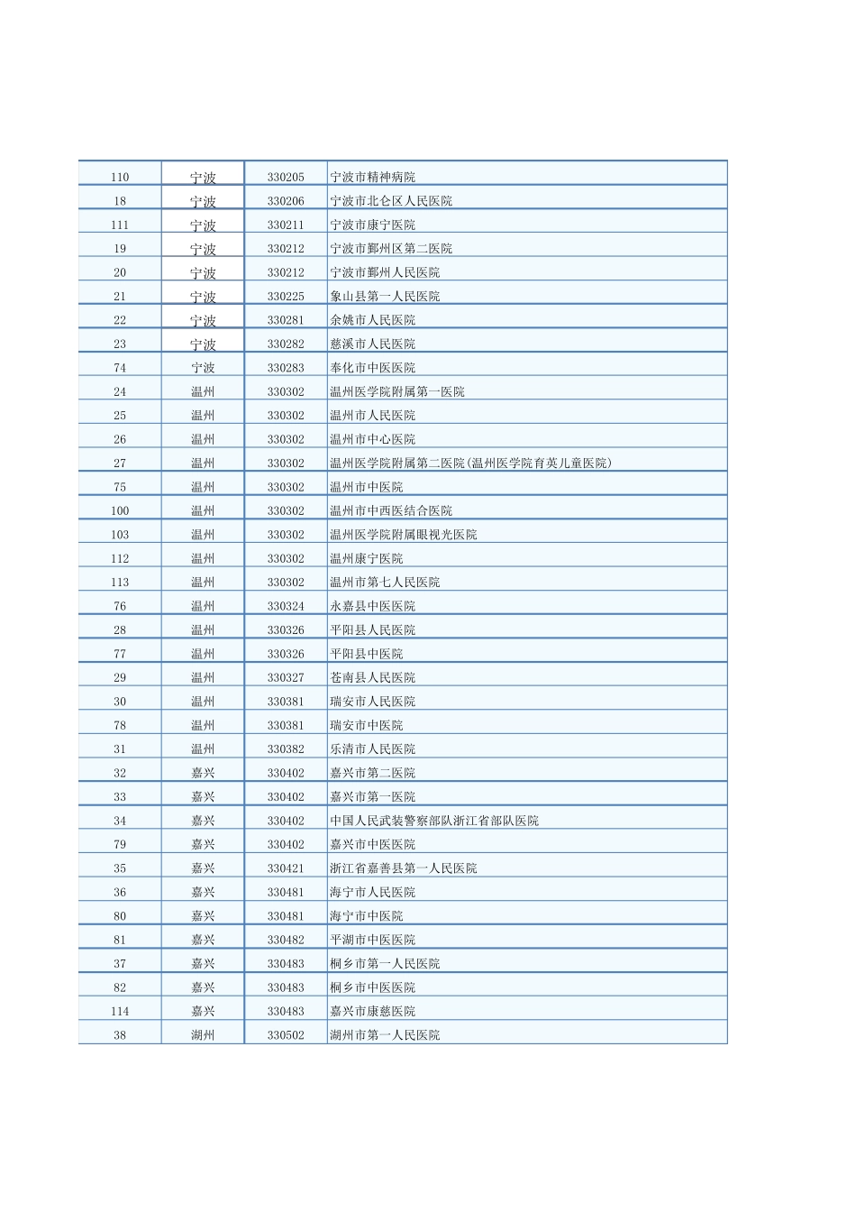 浙江省三级医院花名册_第2页
