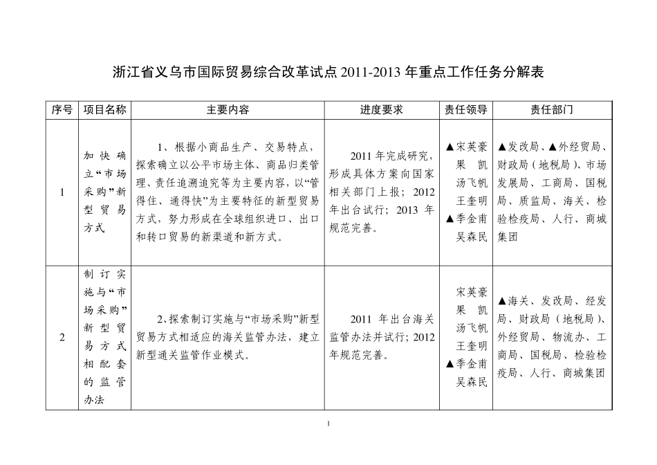 浙江省义乌市国际贸易综合改革试点20112013年重点工作安排表_第1页