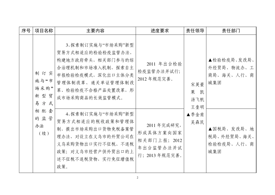 浙江省义乌市国际贸易综合改革试点20112013年重点工作安排表_第2页