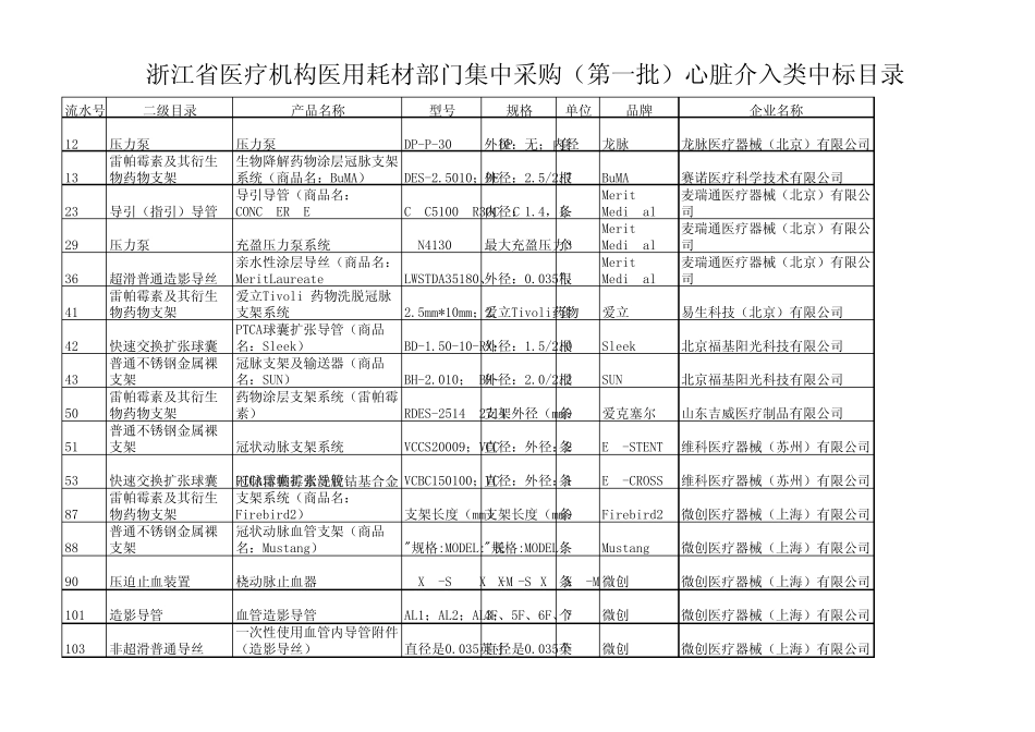 浙江省医疗机构医用耗材集中采购(第一批)中标目录_第1页