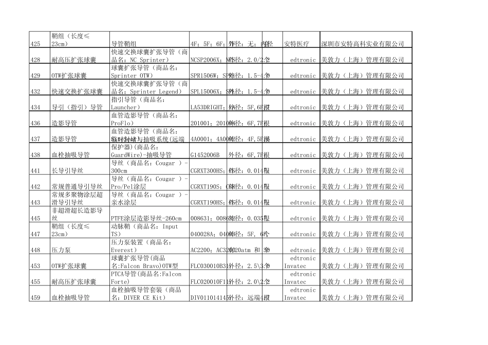 浙江省医疗机构医用耗材集中采购(第一批)中标目录_第3页