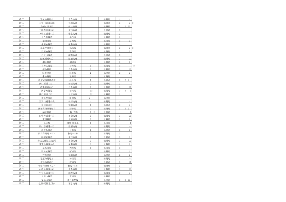 浙江省长、特长隧道一览表_第2页