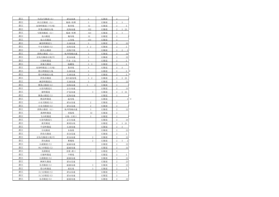 浙江省长、特长隧道一览表_第3页