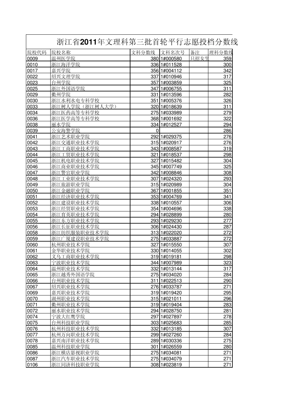 浙江省高考2011年文理科第三批学校分数线_第1页