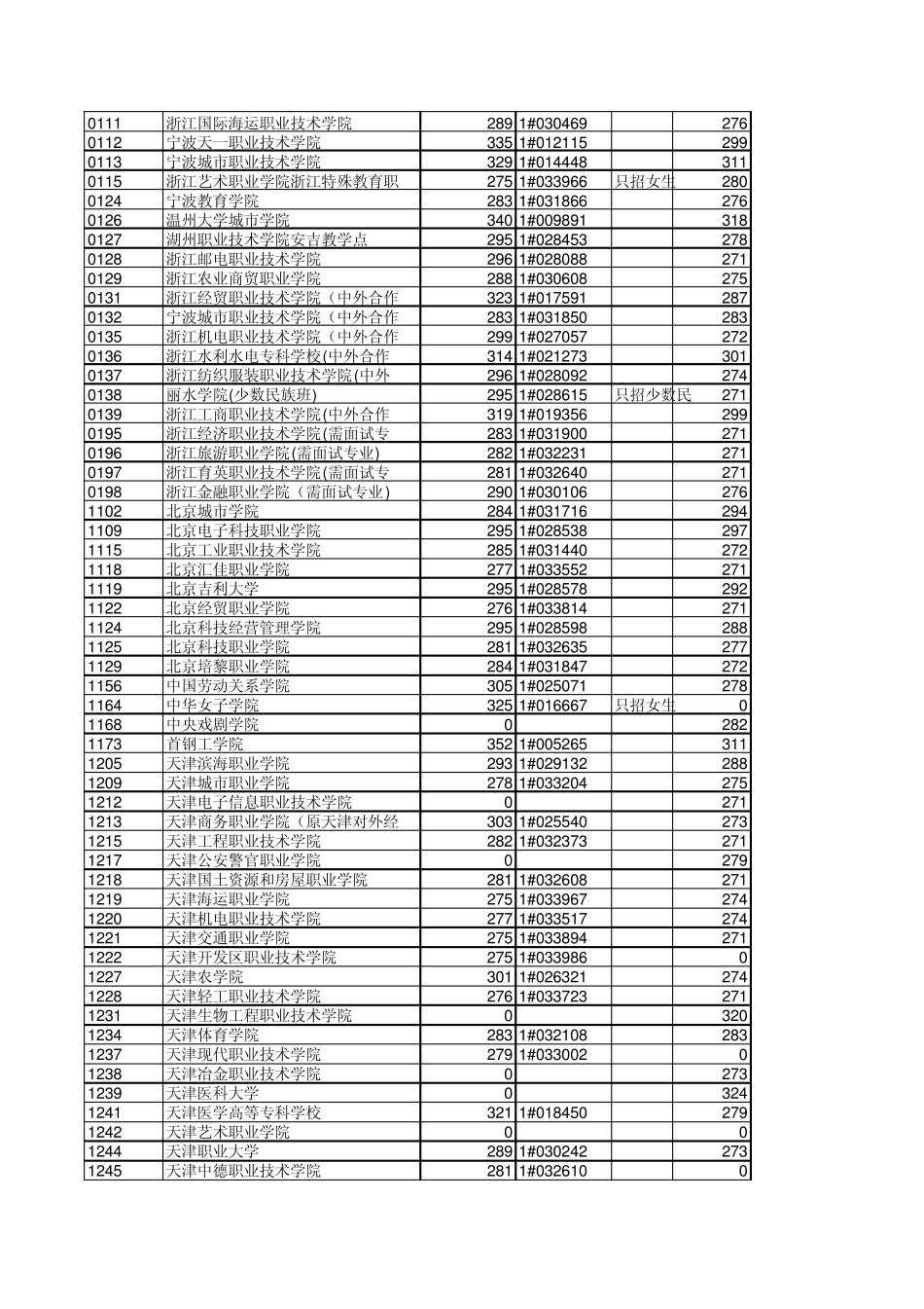 浙江省高考2011年文理科第三批学校分数线_第2页