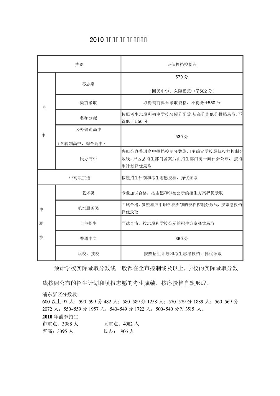 浦东2010中考分数线_第1页