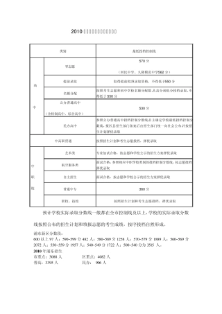 浦东2010中考分数线