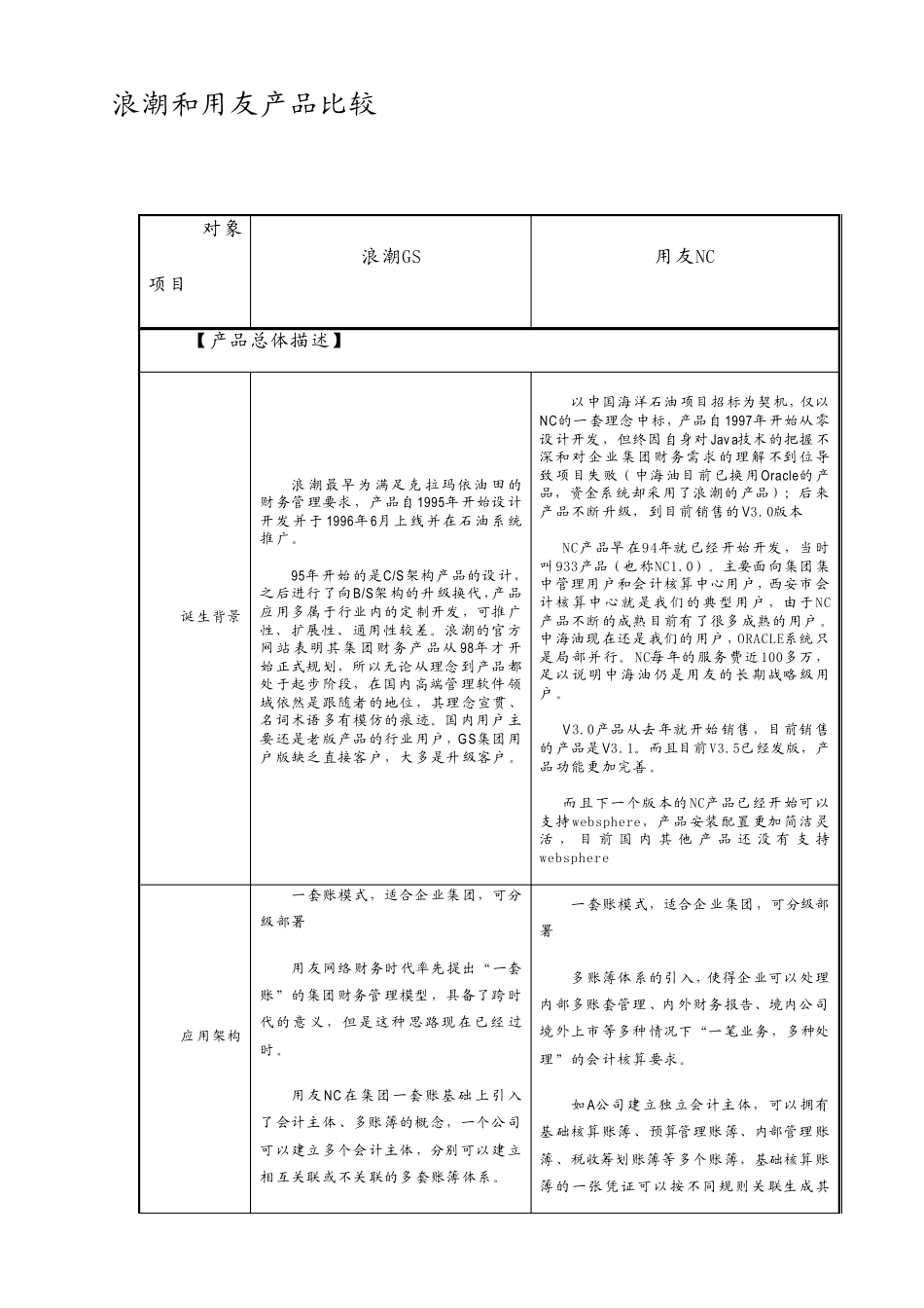 浪潮,用友集团管理产品比较(应对版)_第2页