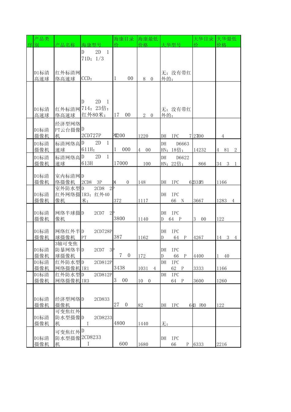 海康大华中星DVRNVR摄像机型号价格对比120818_第1页