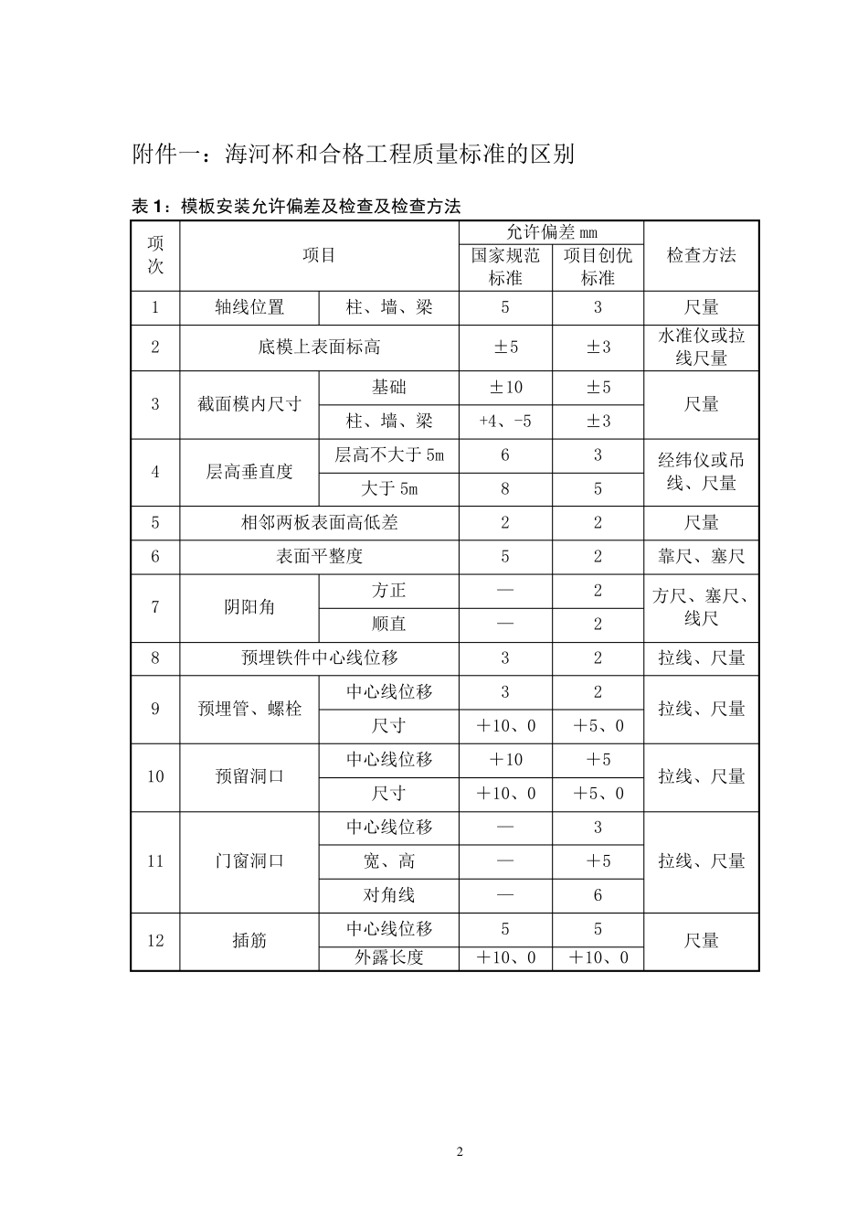 海河杯和合格标准比较_第2页