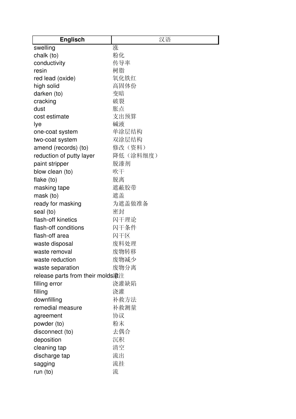 涂装专用词汇_第1页