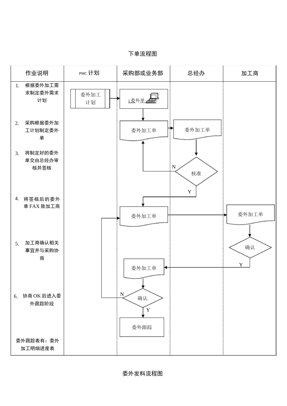 委外加工流程图_第1页