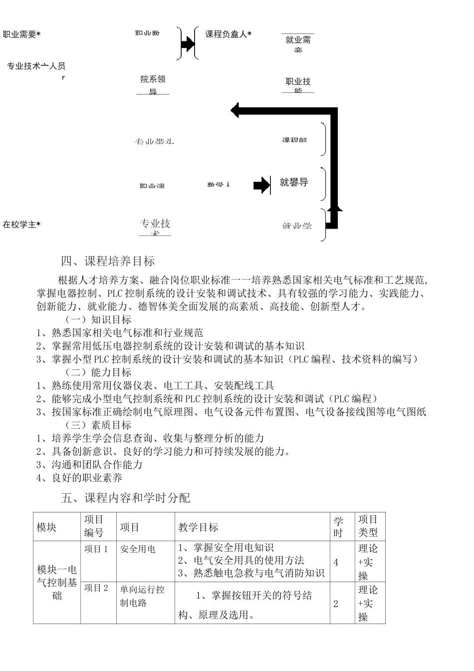 电气控制与PLC课程标准_第2页