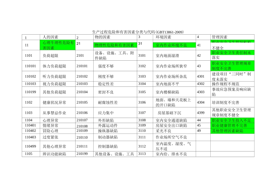 13861生产过程危险和有害因素分类与代码_第1页