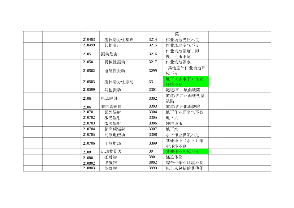 13861生产过程危险和有害因素分类与代码_第3页