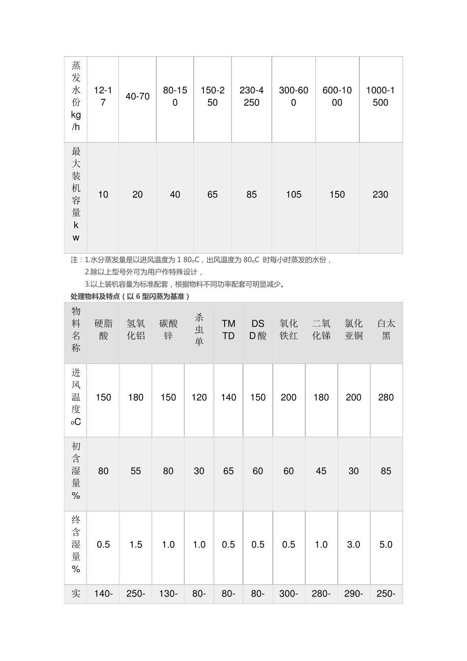 碳酸钡烘干机,碳酸钡旋转闪蒸干燥机    高效率_第3页