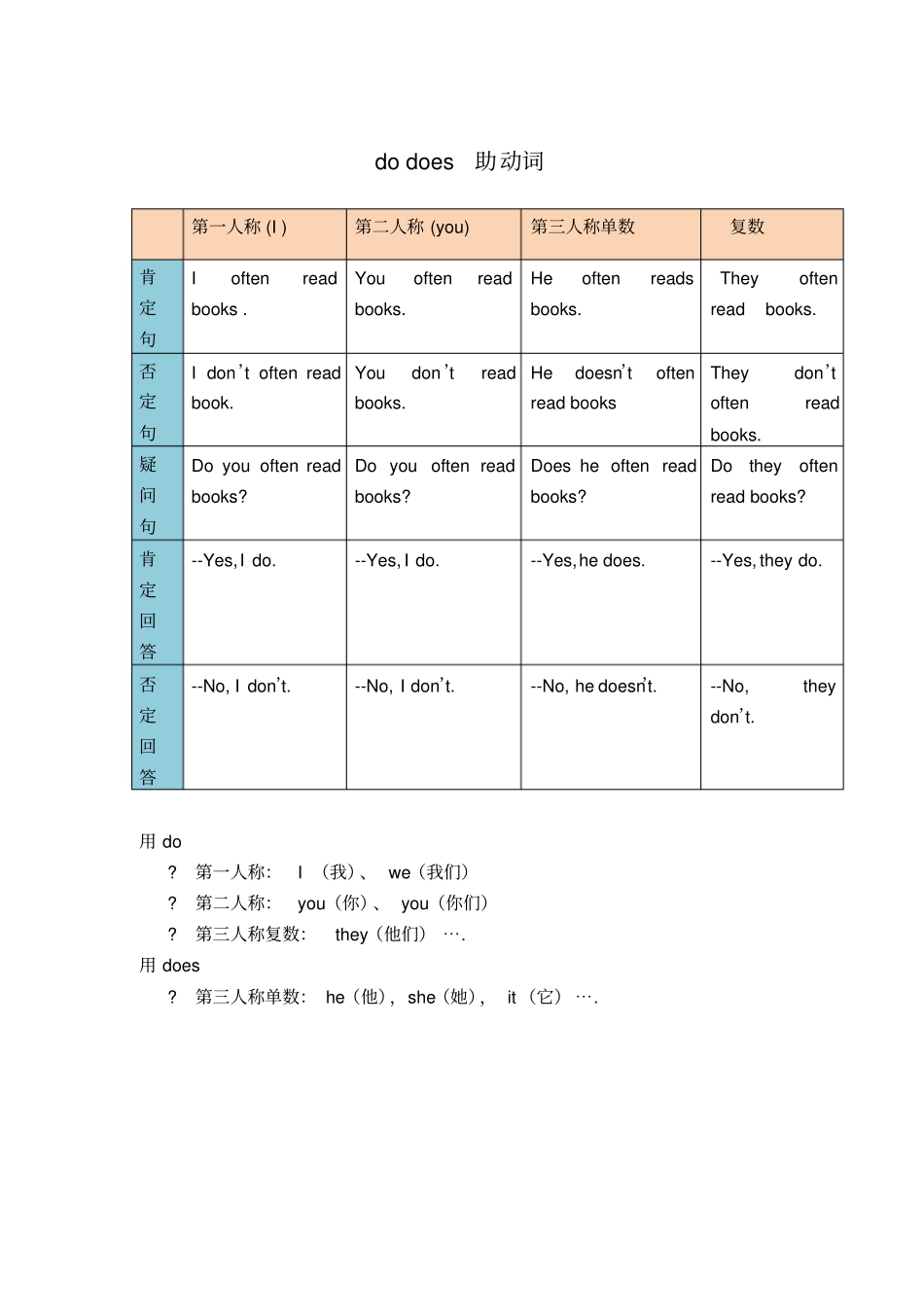 小学语法__have_has与_do_does_的用法_精讲精练_第3页